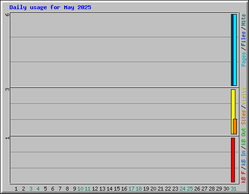 Daily usage for May 2025