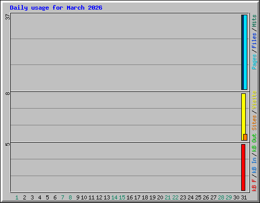 Daily usage for March 2026