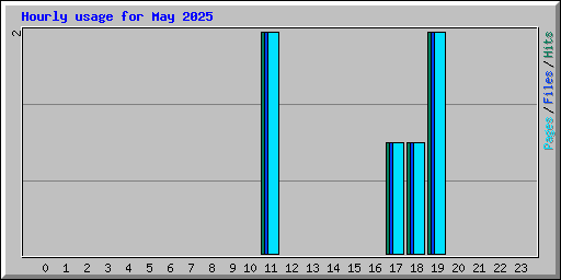 Hourly usage for May 2025