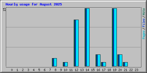 Hourly usage for August 2025