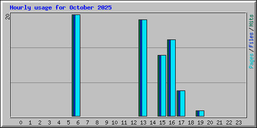 Hourly usage for October 2025
