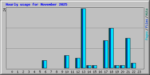 Hourly usage for November 2025