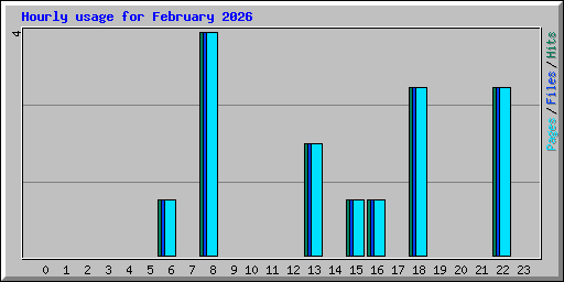 Hourly usage for February 2026