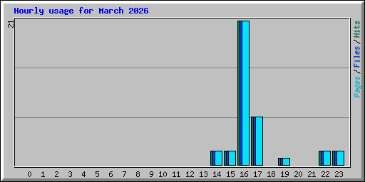 Hourly usage for March 2026