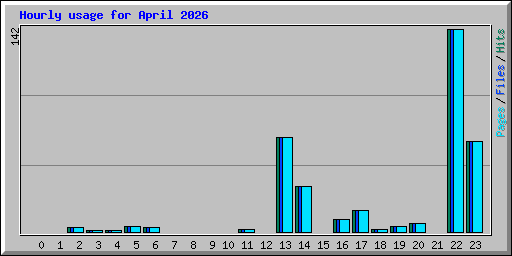 Hourly usage for April 2026