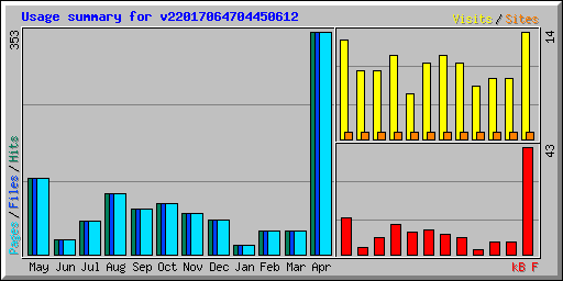 Usage summary for v22017064704450612